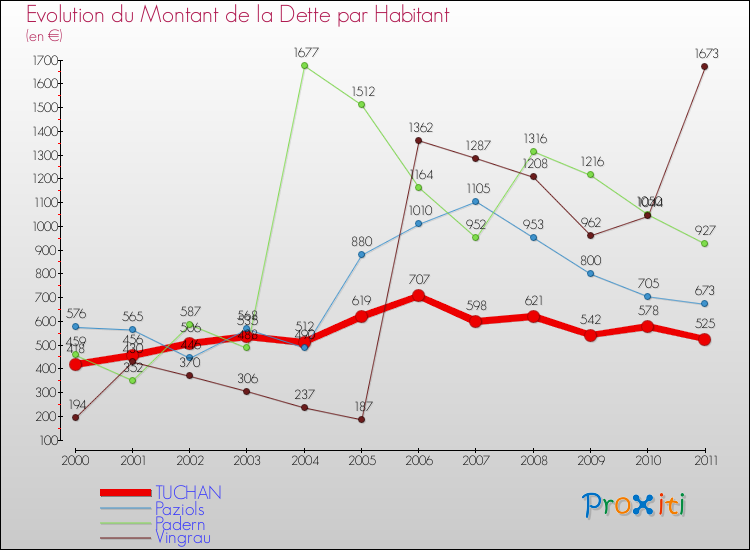 Evolution de la dette par habitant pour la commune de TUCHAN et les communes proches Comparaison de la dette par habitant pour TUCHAN et les communes voisines