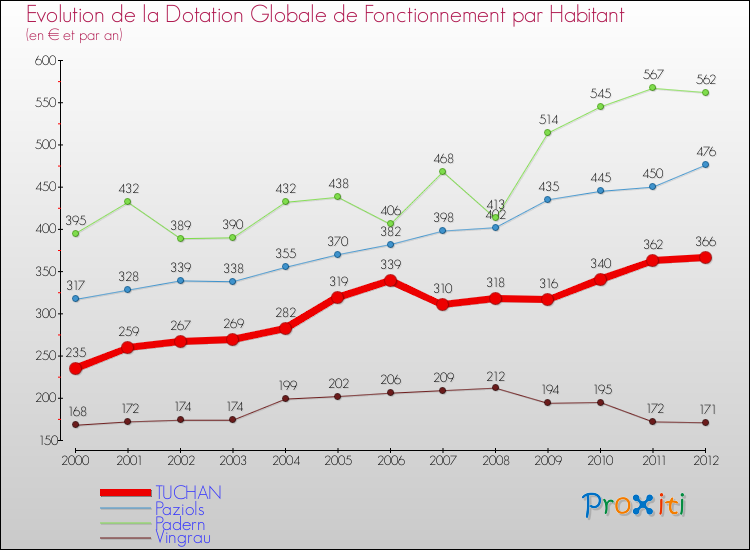 Evolution et montant de la dotation globale de fonctionnement par Habitant pour TUCHAN et les communes proches Comparaison des dotations globales de fonctionnement par habitant pour TUCHAN et les communes voisines