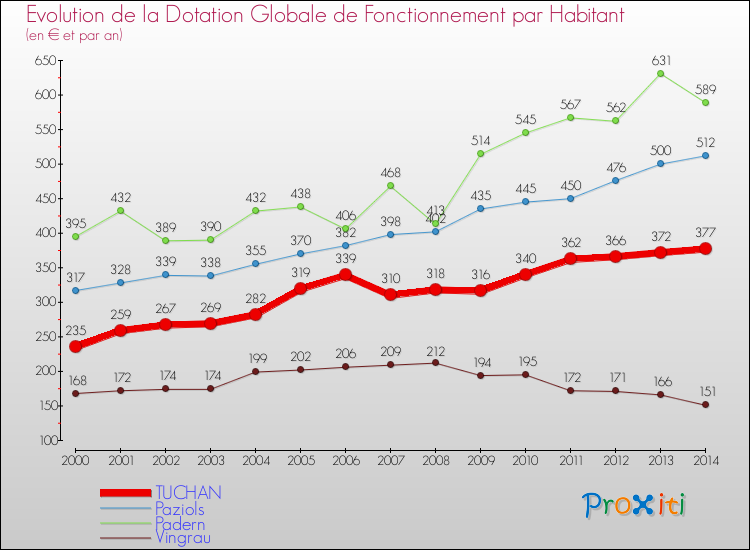 Evolution et montant de la dotation globale de fonctionnement par Habitant pour TUCHAN et les communes proches de 2000 à 2014. Comparaison des dotations globales de fonctionnement par habitant pour TUCHAN et les communes voisines de 2000 à 2014.