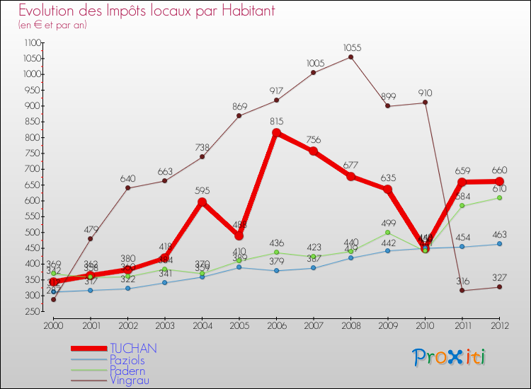 Evolution et montant des impôts locaux par Habitant pour TUCHAN et les communes proches Comparaison des impôts locaux par habitant pour TUCHAN et les communes voisines
