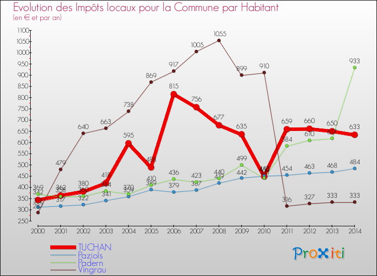 Evolution et montant des impôts locaux par Habitant pour TUCHAN et les communes proches de 2000 à 2014 Comparaison des impôts locaux par habitant pour TUCHAN et les communes voisines de 2000 à 2014
