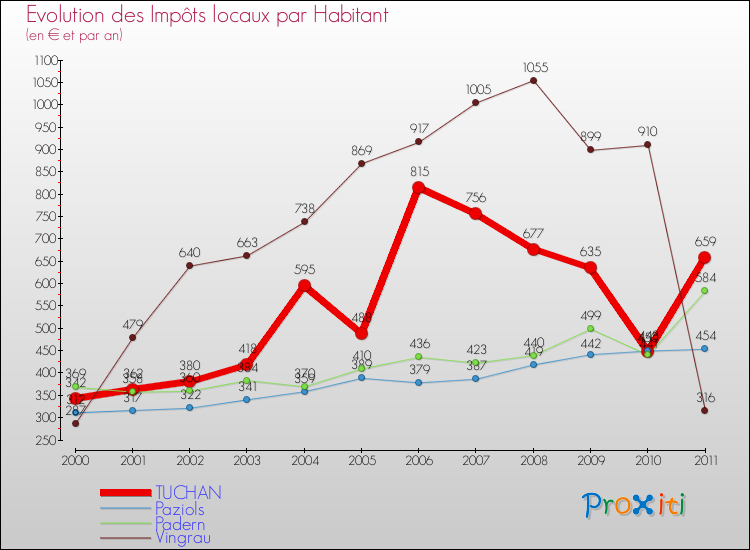 Evolution et montant des impôts locaux par Habitant pour TUCHAN et les communes proches Comparaison des impôts locaux par habitant pour TUCHAN et les communes voisines