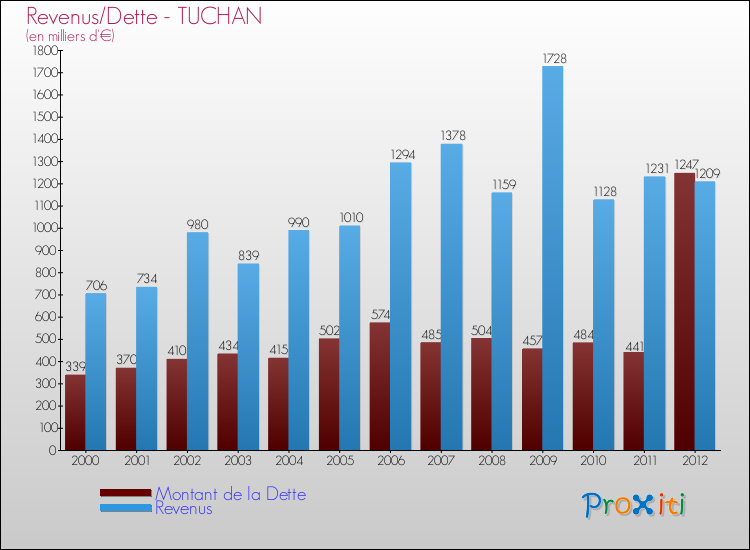 Evolution comparée de la dette et des revenus pour la commune de TUCHAN de 2000 à 2012 Comparaison de la dette et des revenus pour TUCHAN de 2000 à 2012