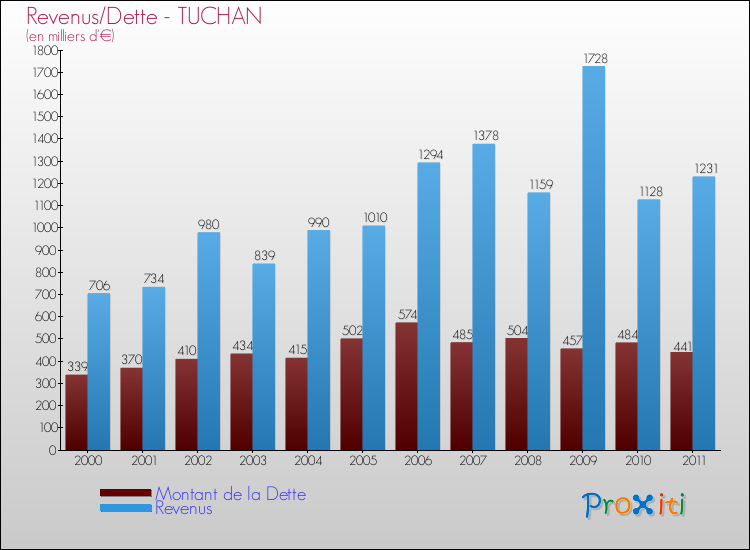 Evolution comparée de la dette et des revenus pour la commune de TUCHAN de 2000 à 2011 Comparaison de la dette et des revenus pour TUCHAN de 2000 à 2011