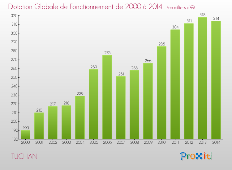 Evolution du montant de la Dotation Globale de Fonctionnement pour la commune de TUCHAN de 2000 à 2014 Evolution du montant de la Dotation Globale de Fonctionnement pour TUCHAN de 2000 à 2014