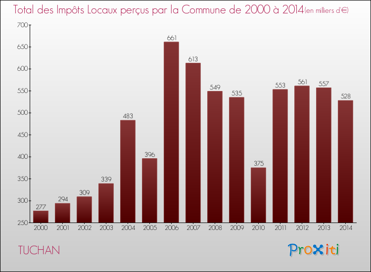 Evolution des Impôts Locaux pour la commune de TUCHAN de 2000 à 2014 Evolution des Impôts Locaux pour TUCHAN de 2000 à 2014