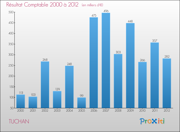 Evolution du résultat comptable pour la commune de TUCHAN de 2000 à 2012 Evolution du résultat comptable pour TUCHAN de 2000 à 2012