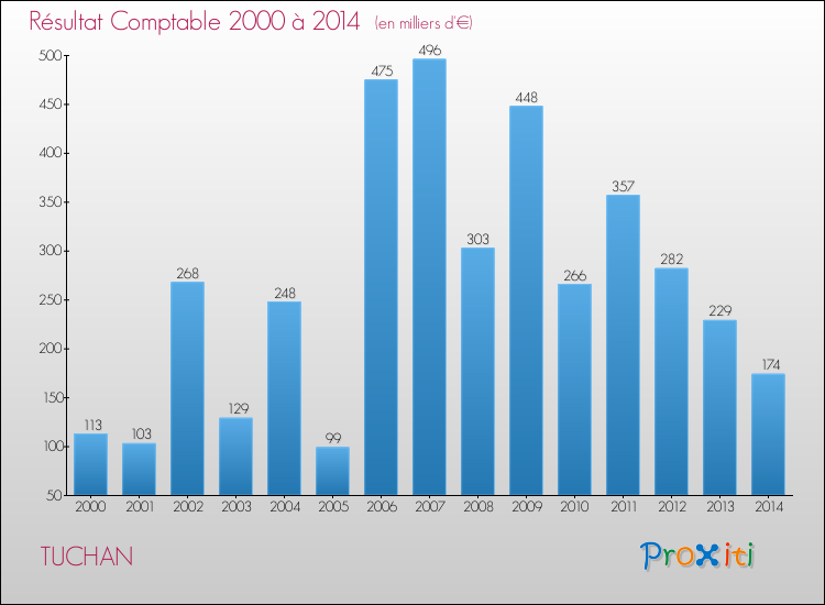 Evolution du résultat comptable pour la commune de TUCHAN de 2000 à 2014 Evolution du résultat comptable pour TUCHAN de 2000 à 2014