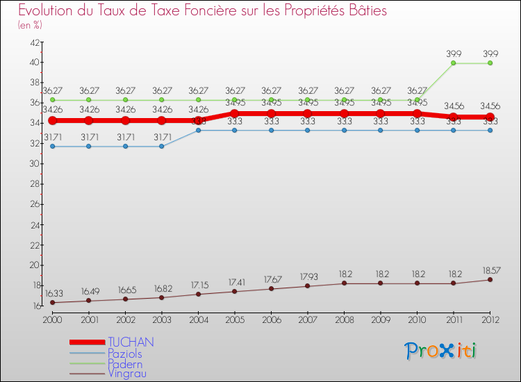 Evolution du taux de la taxe foncière sur le bati pour TUCHAN et les communes proches de 2000 à 2012 Comparaison des taux de taxe foncière sur le bati pour TUCHAN et les communes voisines de 2000 à 2012