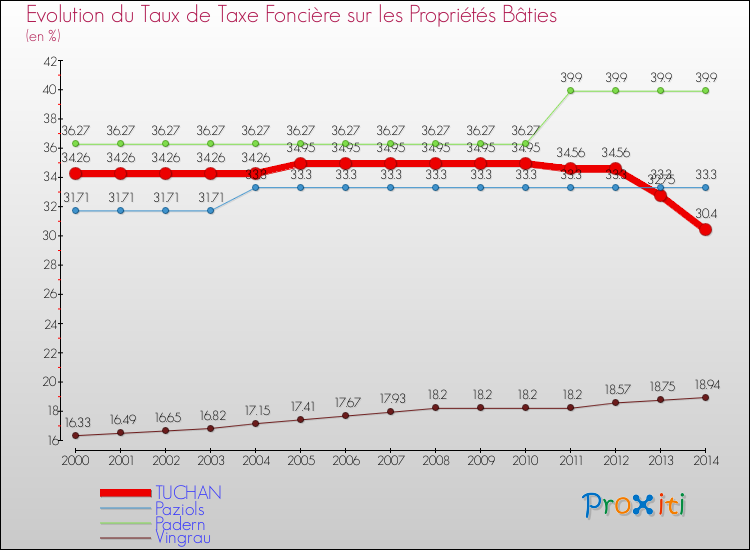 Evolution du taux de la taxe foncière sur le bati pour TUCHAN et les communes proches de 2000 à 2014 Comparaison des taux de taxe foncière sur le bati pour TUCHAN et les communes voisines de 2000 à 2014