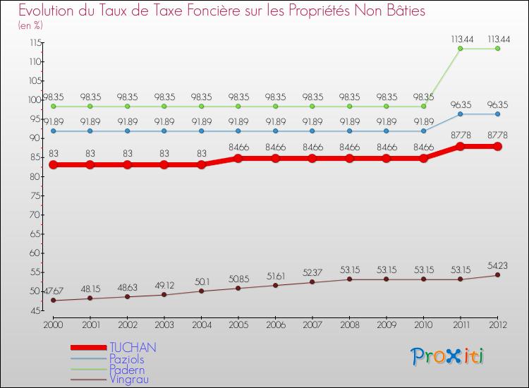 Evolution du taux de la taxe foncière sur les immeubles et terrains non batis pour TUCHAN et les communes proches de 2000 à 2012 Comparaison des taux de la taxe foncière sur les immeubles et terrains non batis pour TUCHAN et les communes voisines de 2000 à 2012