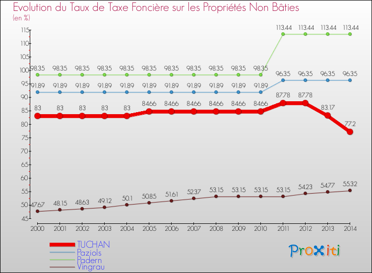 Evolution du taux de la taxe foncière sur les immeubles et terrains non batis pour TUCHAN et les communes proches de 2000 à 2014 Comparaison des taux de la taxe foncière sur les immeubles et terrains non batis pour TUCHAN et les communes voisines de 2000 à 2014