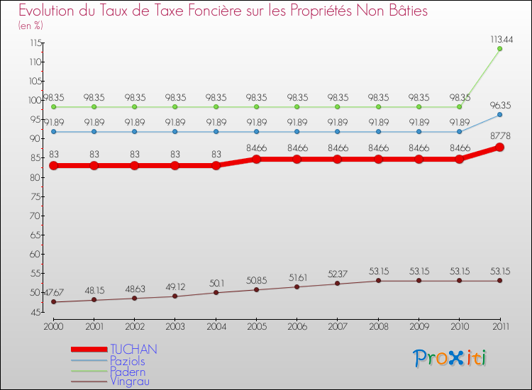 Evolution du taux de la taxe foncière sur les immeubles et terrains non batis pour TUCHAN et les communes proches Comparaison des taux de la taxe foncière sur les immeubles et terrains non batis pour TUCHAN et les communes voisines
