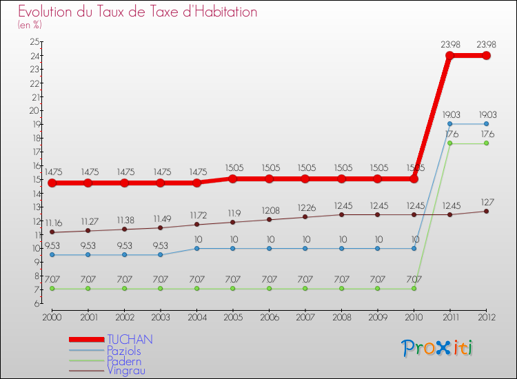 Evolution du taux de la taxe d'habitation pour TUCHAN et les communes proches Comparaison des taux de la taxe d'habitation pour TUCHAN et les communes voisines