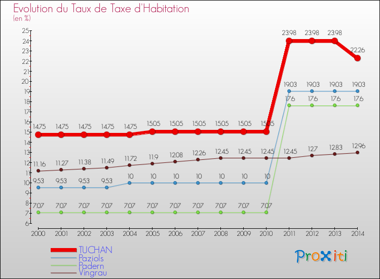 Evolution du taux de la taxe d'habitation pour TUCHAN et les communes proches de 2000 à 2014 Comparaison des taux de la taxe d'habitation pour TUCHAN et les communes voisines de 2000 à 2014