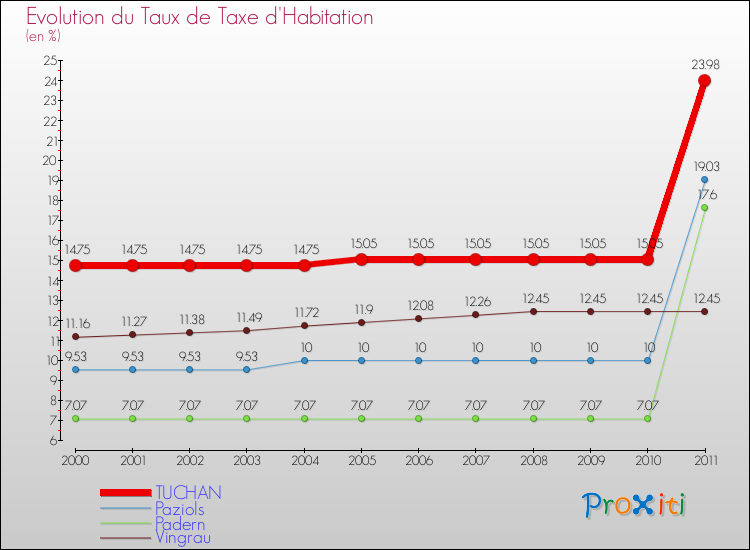 Evolution du taux de la taxe d'habitation pour TUCHAN et les communes proches Comparaison des taux de la taxe d'habitation pour TUCHAN et les communes voisines