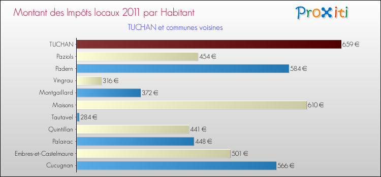 Montant des impôts locaux par Habitant pour TUCHAN et les communes proches Comparaison des impôts locaux par habitant pour TUCHAN et les communes voisines