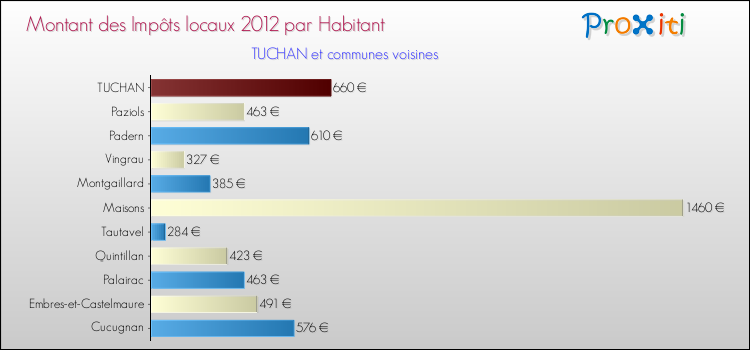 Montant des impôts locaux par Habitant pour TUCHAN et les communes proches Comparaison des impôts locaux par habitant pour TUCHAN et les communes voisines