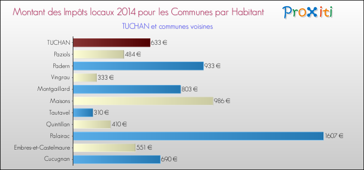 Montant des impôts locaux par Habitant pour TUCHAN et les communes proches en 2014 Comparaison des impôts locaux par habitant pour TUCHAN et les communes voisines en 2014