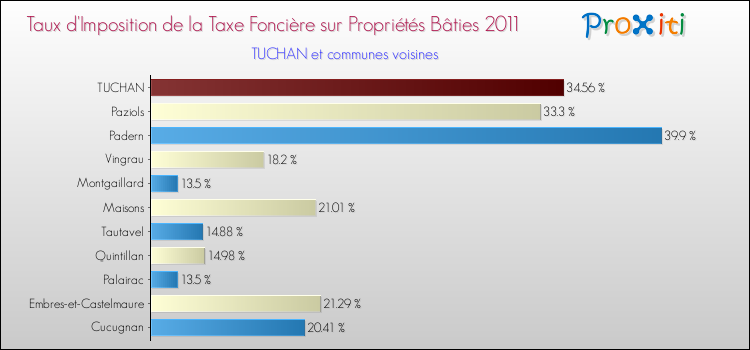 Taux d'imposition de la taxe foncière sur le bati 2011 pour TUCHAN et les communes proches Comparaison des taux d'imposition de la taxe foncière sur le bati 2011 pour TUCHAN et les communes voisines