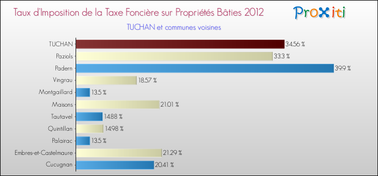 Taux d'imposition de la taxe foncière sur le bati 2012 pour TUCHAN et les communes proches Comparaison des taux d'imposition de la taxe foncière sur le bati 2012 pour TUCHAN et les communes voisines