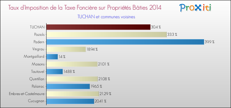 Taux d'imposition de la taxe foncière sur le bati 2014 pour TUCHAN et les communes proches Comparaison des taux d'imposition de la taxe foncière sur le bati 2014 pour TUCHAN et les communes voisines
