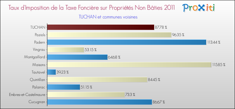 Taux d'imposition de la taxe foncière sur les immeubles et terrains non batis 2011 pour TUCHAN et les communes proches Comparaison des taux d'imposition de la taxe foncière sur les immeubles et terrains non batis 2011 pour TUCHAN et les communes voisines