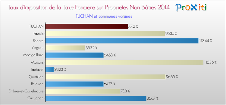 Taux d'imposition de la taxe foncière sur les immeubles et terrains non batis 2014 pour TUCHAN et les communes proches Comparaison des taux d'imposition de la taxe foncière sur les immeubles et terrains non batis 2014 pour TUCHAN et les communes voisines
