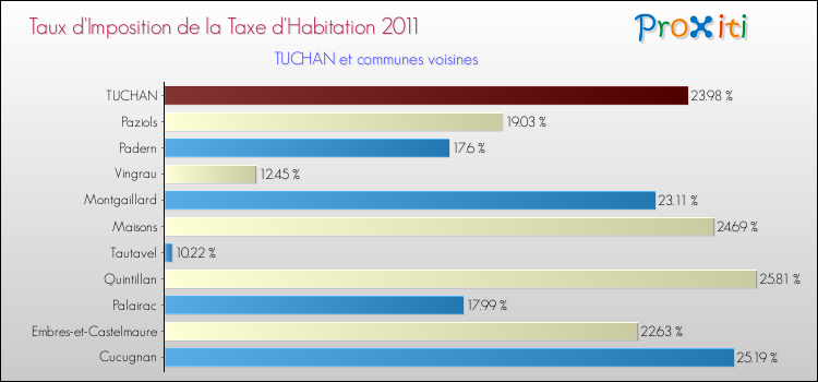 Taux d'imposition de la taxe d'habitation 2011 pour TUCHAN et les communes proches Comparaison des taux d'imposition de la taxe d'habitation 2011 pour TUCHAN et les communes voisines