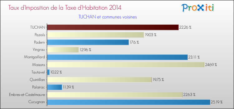 Taux d'imposition de la taxe d'habitation 2014 pour TUCHAN et les communes proches Comparaison des taux d'imposition de la taxe d'habitation 2014 pour TUCHAN et les communes voisines
