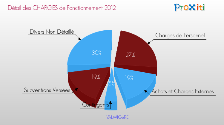 Décomposition des Charges de Fonctionnement 2012 de la commune de VALMIGèRE Charges de Fonctionnement 2012 pour la commune de VALMIGèRE