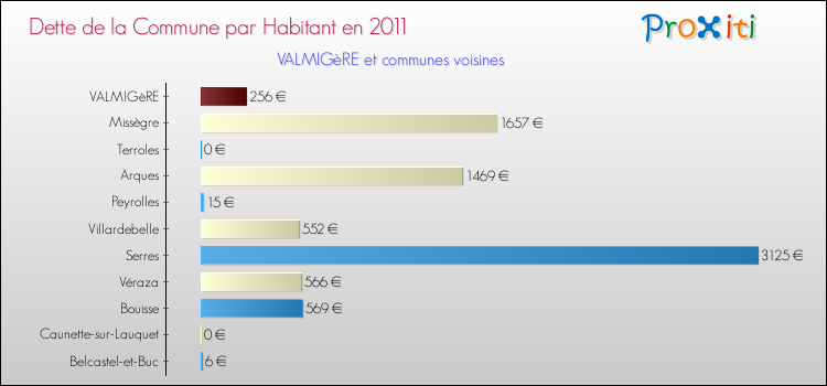 Dette par habitant de la commune en 2011 pour VALMIGèRE et les communes proches Comparaison de la dette par habitant de la commune en 2011 pour VALMIGèRE et les communes voisines