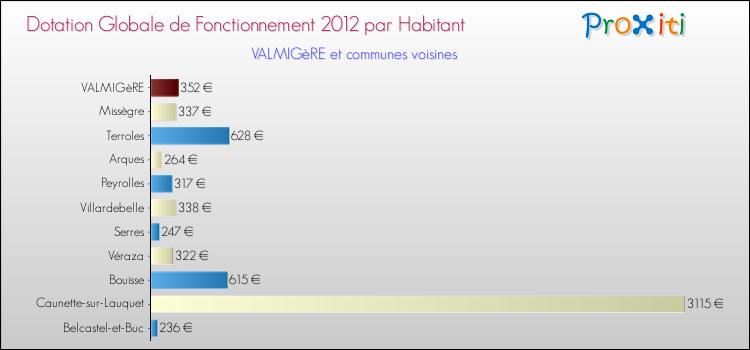 Montant des dotations globales de fonctionnement DGF par Habitant pour VALMIGèRE et les communes proches Comparaison des des dotations globales de fonctionnement DGF par habitant pour VALMIGèRE et les communes voisines