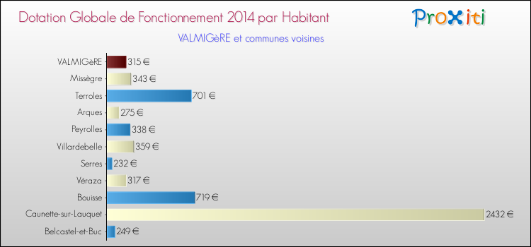 Montant des dotations globales de fonctionnement DGF par Habitant pour VALMIGèRE et les communes proches en 2014. Comparaison des des dotations globales de fonctionnement DGF par habitant pour VALMIGèRE et les communes voisines en 2014.