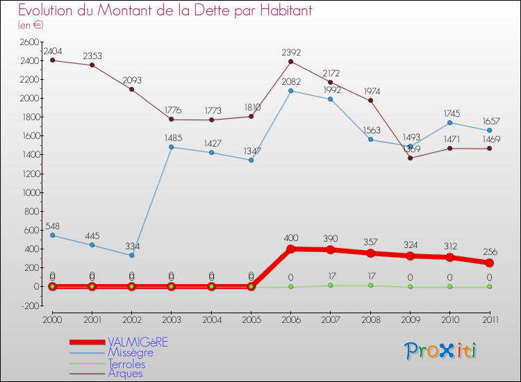 Evolution de la dette par habitant pour la commune de VALMIGèRE et les communes proches Comparaison de la dette par habitant pour VALMIGèRE et les communes voisines