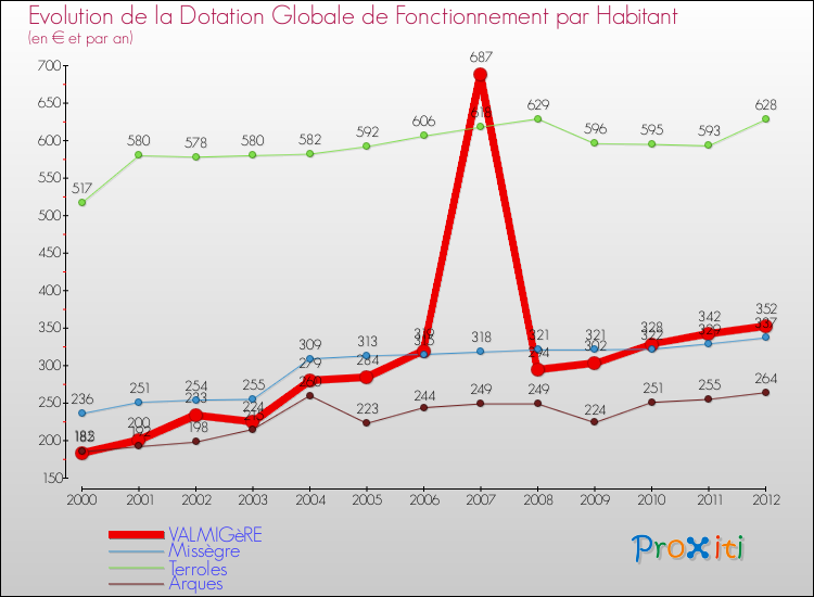 Evolution et montant de la dotation globale de fonctionnement par Habitant pour VALMIGèRE et les communes proches Comparaison des dotations globales de fonctionnement par habitant pour VALMIGèRE et les communes voisines