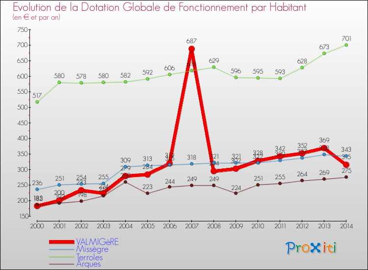 Evolution et montant de la dotation globale de fonctionnement par Habitant pour VALMIGèRE et les communes proches de 2000 à 2014. Comparaison des dotations globales de fonctionnement par habitant pour VALMIGèRE et les communes voisines de 2000 à 2014.