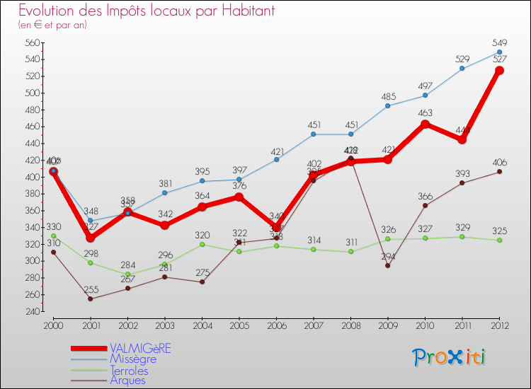Evolution et montant des impôts locaux par Habitant pour VALMIGèRE et les communes proches Comparaison des impôts locaux par habitant pour VALMIGèRE et les communes voisines