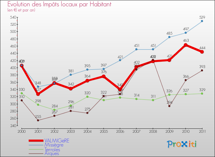 Evolution et montant des impôts locaux par Habitant pour VALMIGèRE et les communes proches Comparaison des impôts locaux par habitant pour VALMIGèRE et les communes voisines