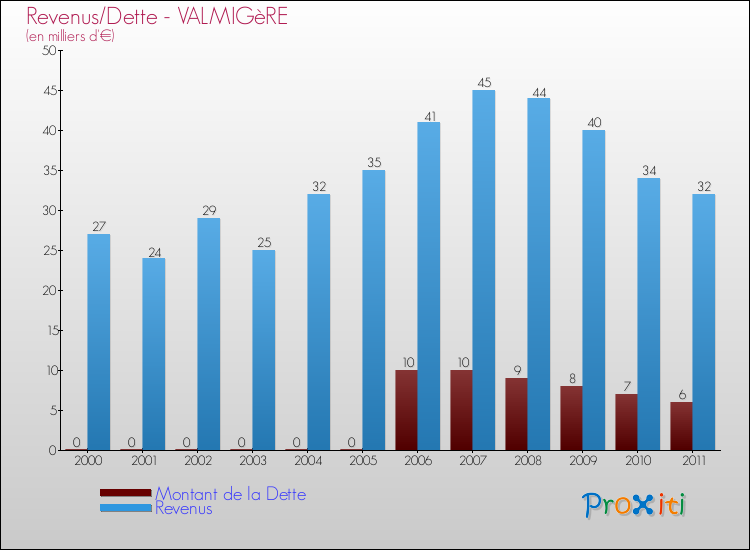 Evolution comparée de la dette et des revenus pour la commune de VALMIGèRE de 2000 à 2011 Comparaison de la dette et des revenus pour VALMIGèRE de 2000 à 2011