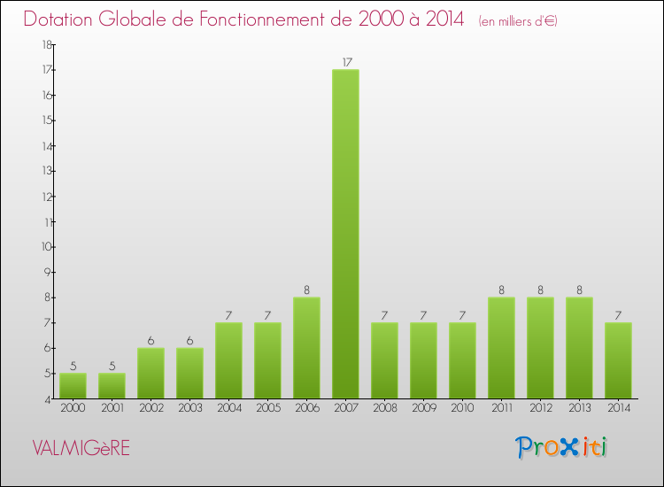 Evolution du montant de la Dotation Globale de Fonctionnement pour la commune de VALMIGèRE de 2000 à 2014 Evolution du montant de la Dotation Globale de Fonctionnement pour VALMIGèRE de 2000 à 2014