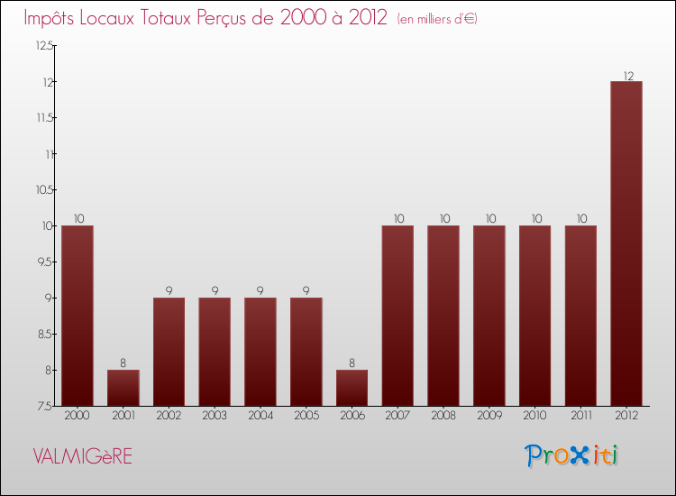 Evolution des Impôts Locaux pour la commune de VALMIGèRE de 2000 à 2012 Evolution des Impôts Locaux pour VALMIGèRE de 2000 à 2012