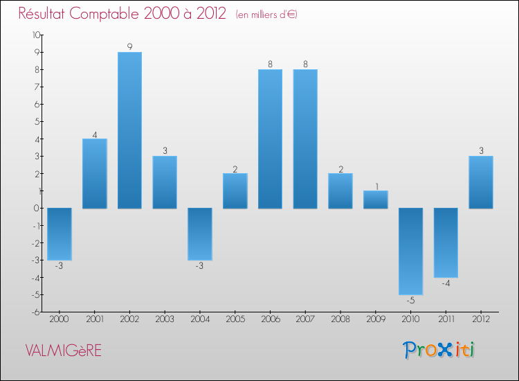 Evolution du résultat comptable pour la commune de VALMIGèRE de 2000 à 2012 Evolution du résultat comptable pour VALMIGèRE de 2000 à 2012