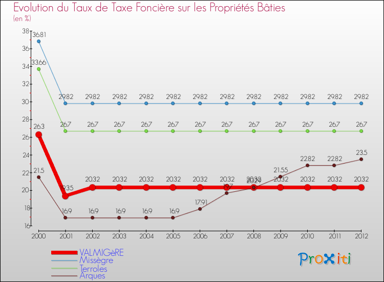 Evolution du taux de la taxe foncière sur le bati pour VALMIGèRE et les communes proches de 2000 à 2012 Comparaison des taux de taxe foncière sur le bati pour VALMIGèRE et les communes voisines de 2000 à 2012