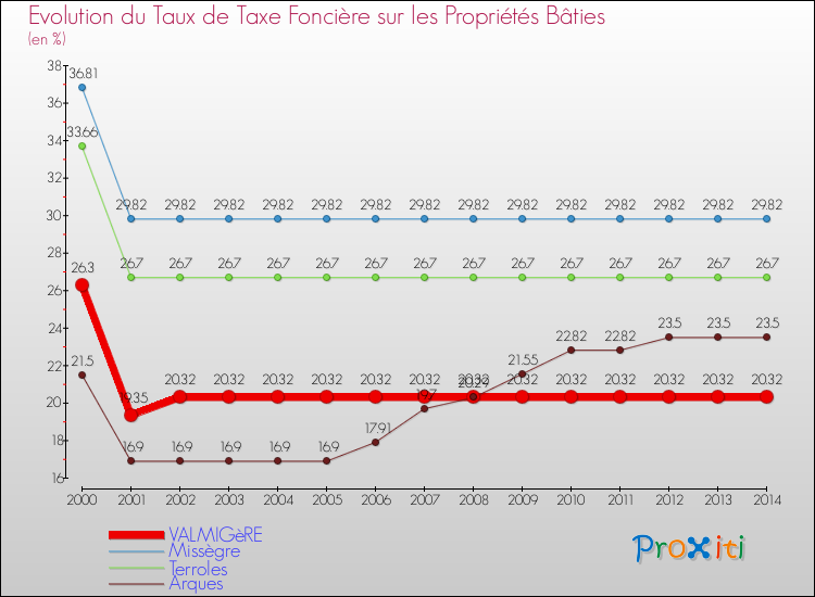 Evolution du taux de la taxe foncière sur le bati pour VALMIGèRE et les communes proches de 2000 à 2014 Comparaison des taux de taxe foncière sur le bati pour VALMIGèRE et les communes voisines de 2000 à 2014