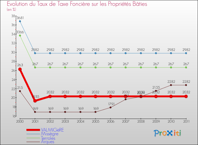 Evolution du taux de la taxe foncière sur le bati pour VALMIGèRE et les communes proches Comparaison des taux de taxe foncière sur le bati pour VALMIGèRE et les communes voisines