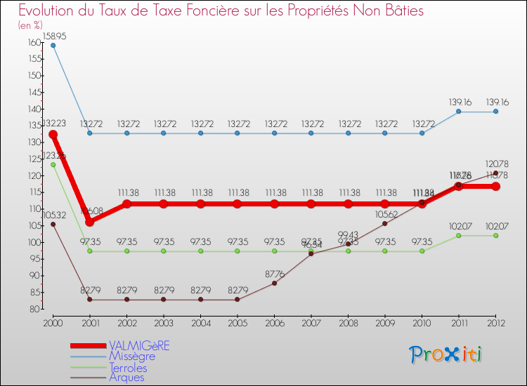 Evolution du taux de la taxe foncière sur les immeubles et terrains non batis pour VALMIGèRE et les communes proches de 2000 à 2012 Comparaison des taux de la taxe foncière sur les immeubles et terrains non batis pour VALMIGèRE et les communes voisines de 2000 à 2012