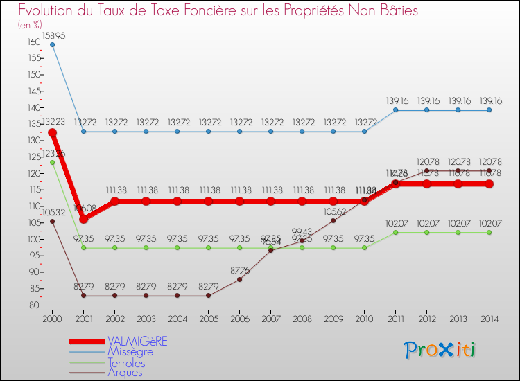 Evolution du taux de la taxe foncière sur les immeubles et terrains non batis pour VALMIGèRE et les communes proches de 2000 à 2014 Comparaison des taux de la taxe foncière sur les immeubles et terrains non batis pour VALMIGèRE et les communes voisines de 2000 à 2014