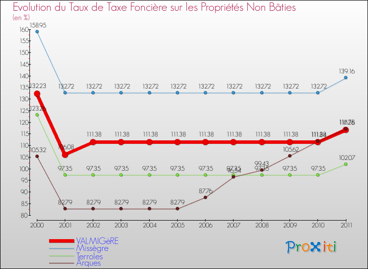 Evolution du taux de la taxe foncière sur les immeubles et terrains non batis pour VALMIGèRE et les communes proches Comparaison des taux de la taxe foncière sur les immeubles et terrains non batis pour VALMIGèRE et les communes voisines