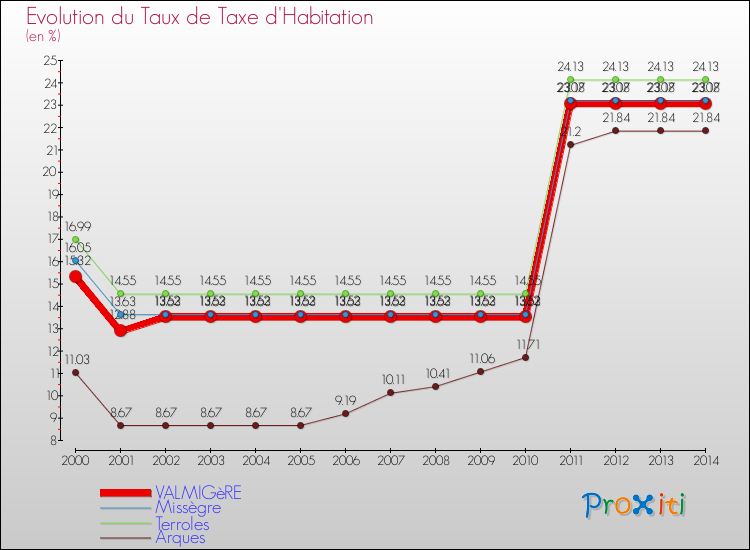 Evolution du taux de la taxe d'habitation pour VALMIGèRE et les communes proches de 2000 à 2014 Comparaison des taux de la taxe d'habitation pour VALMIGèRE et les communes voisines de 2000 à 2014